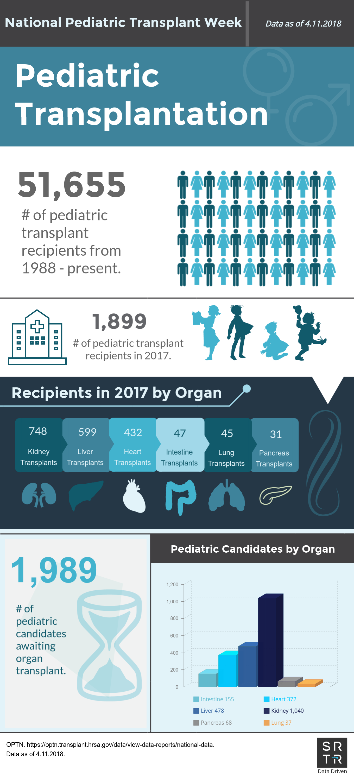 Pediatric Transplants 2017 - 2018