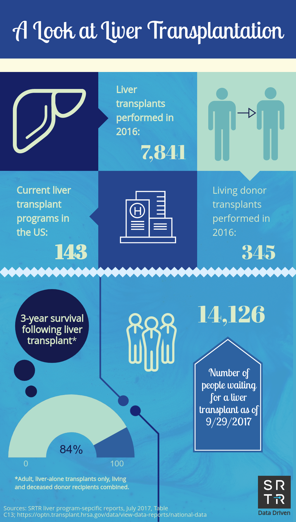 Liver Transplants 2017 - 2018