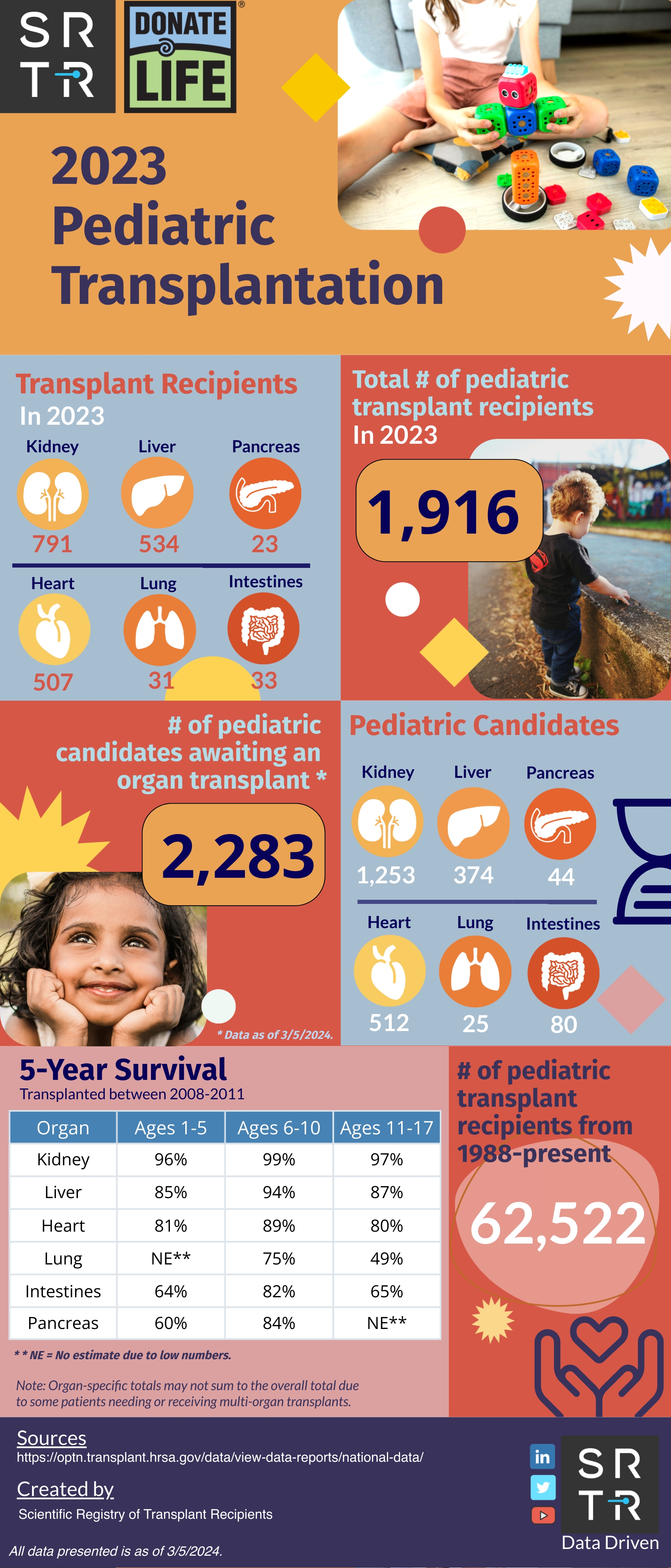 Pediatric Transplants 2023 - 2024