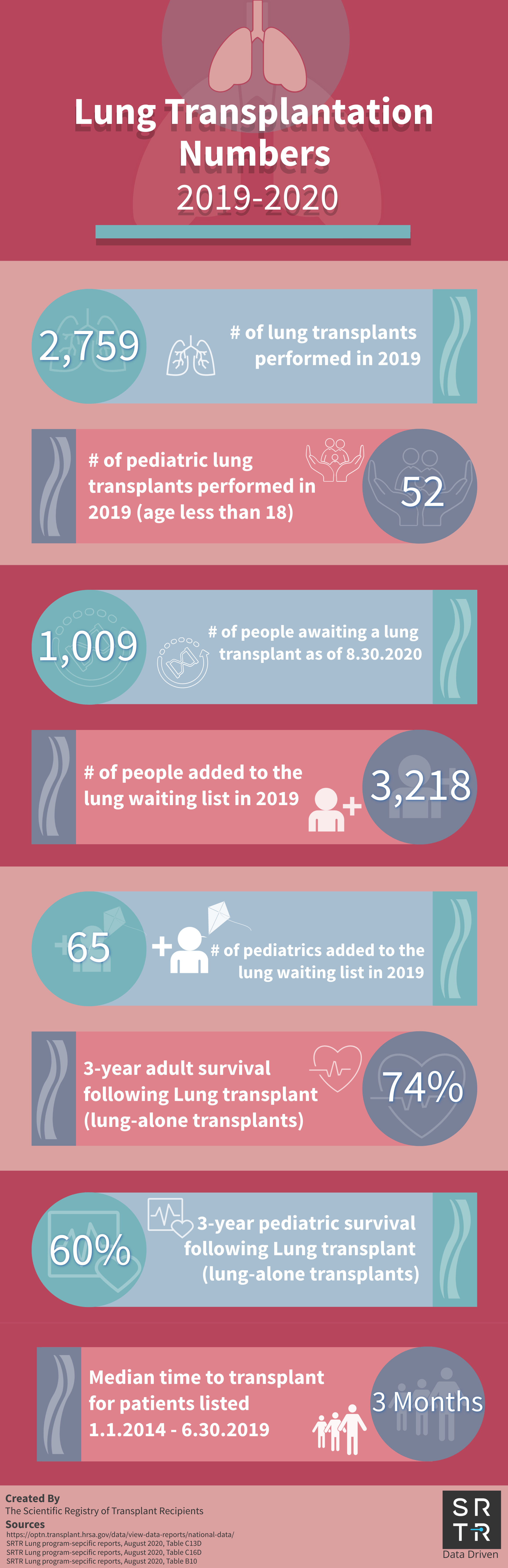 Lung Transplants 2020 -2021