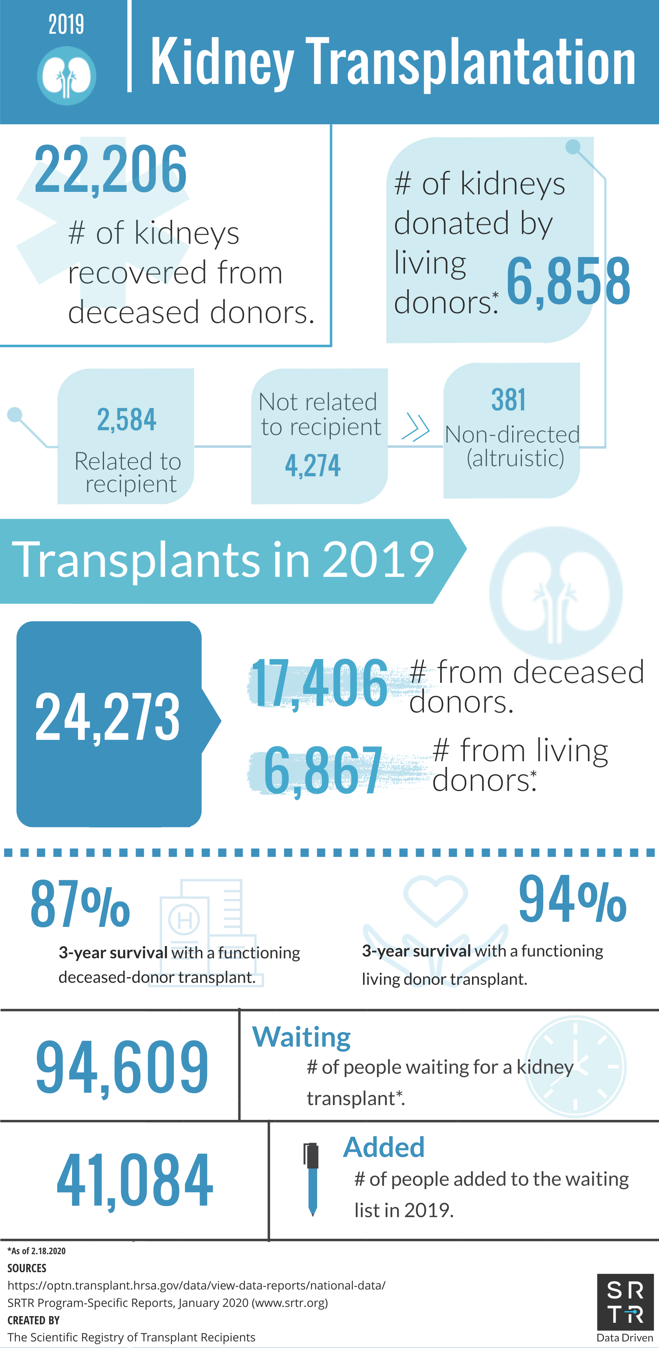 Kidney Transplants 2019 - 2020
