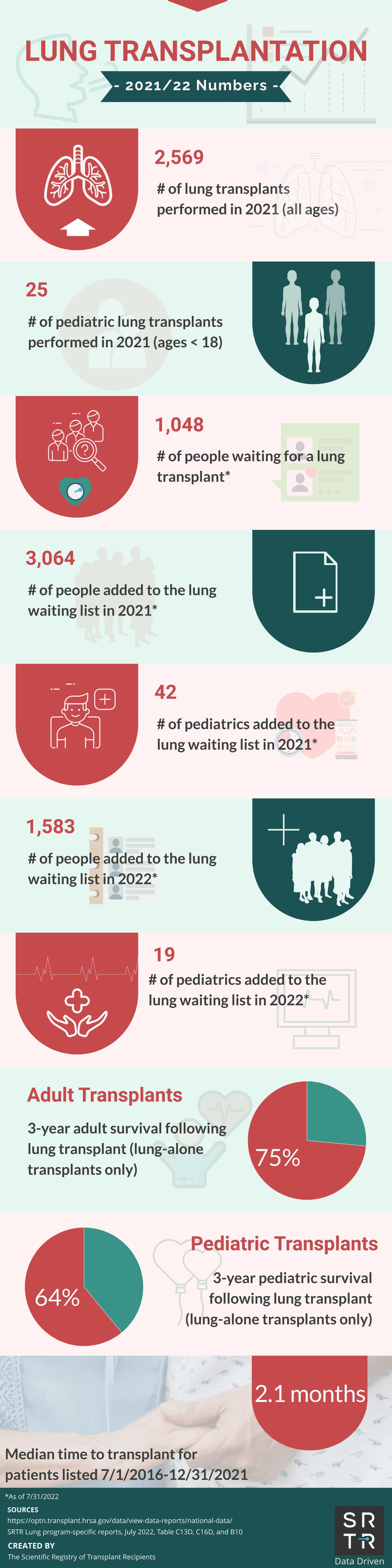 Lung Transplants 2022 - 2023