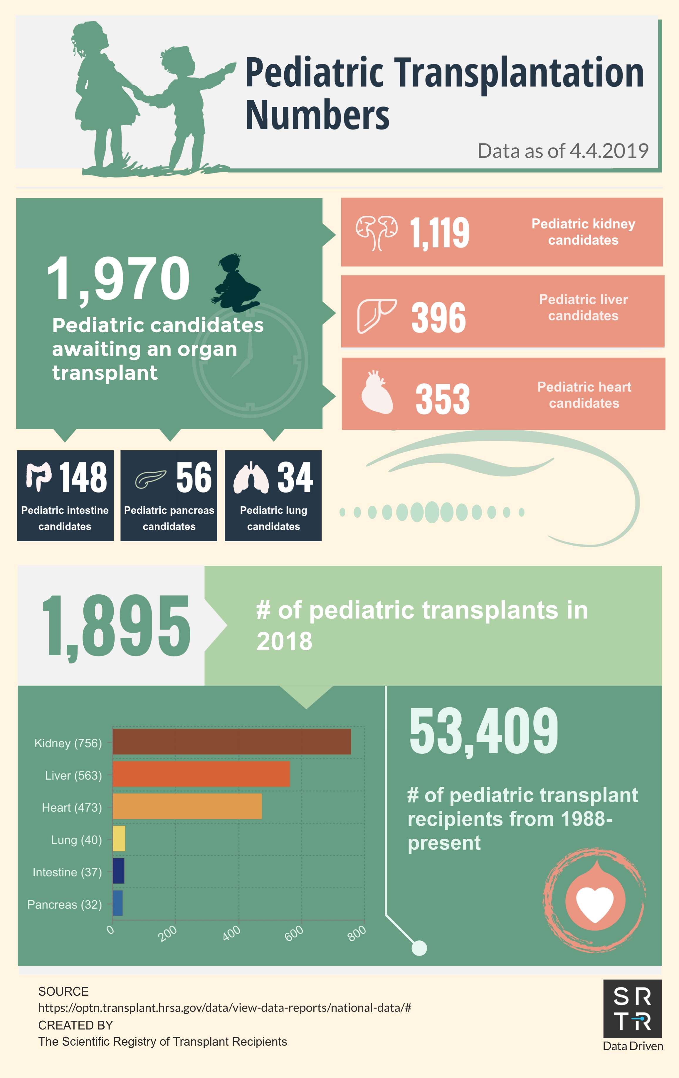 Pediatric Transplants 2018 - 2019