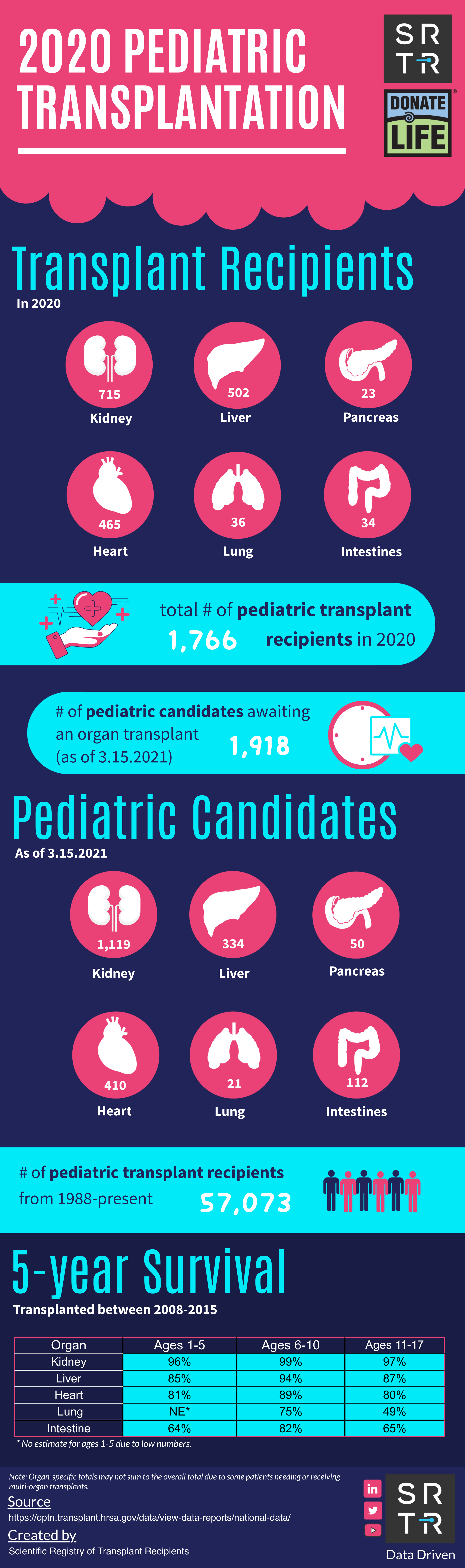 Pediatric Transplants 2020 -2021