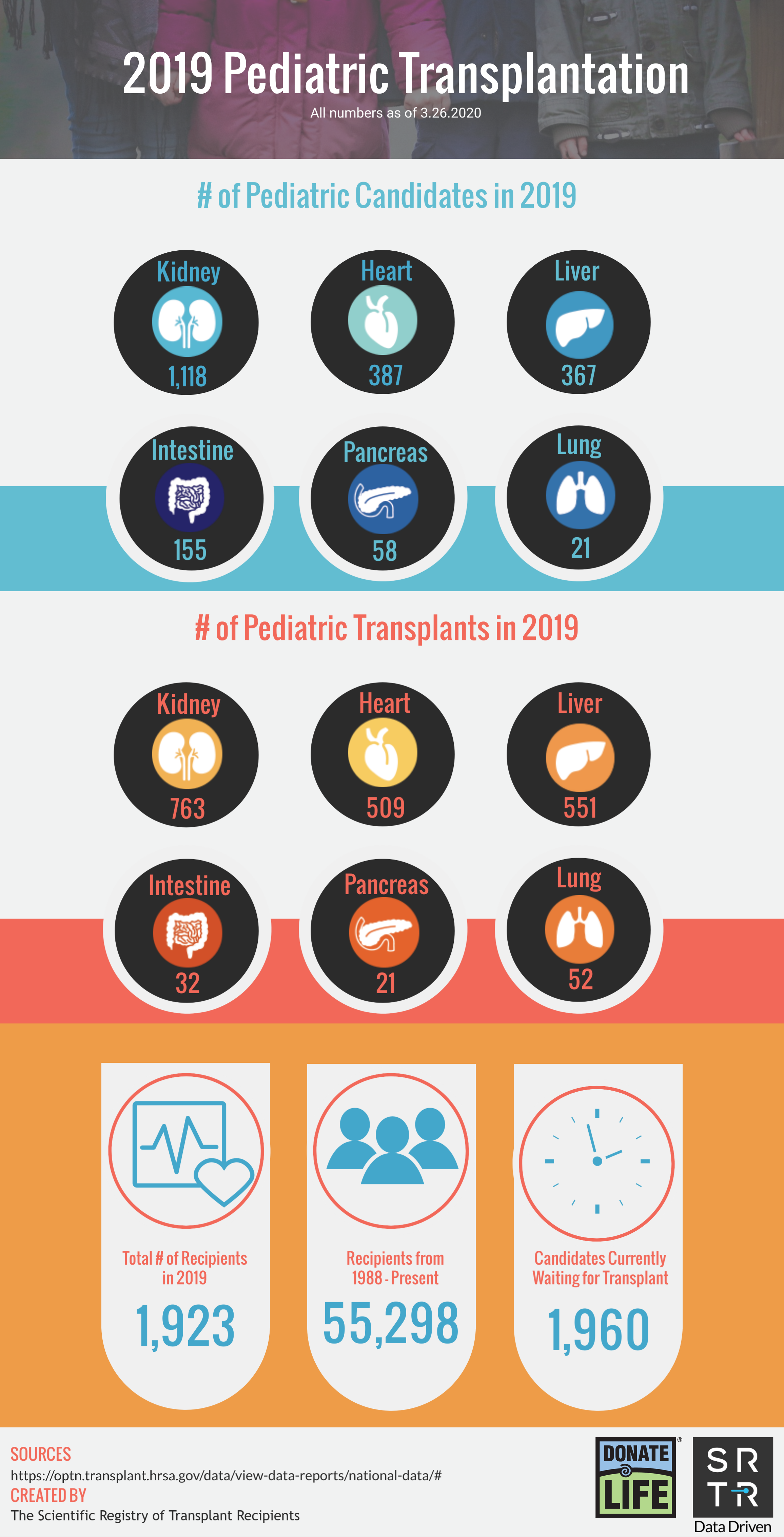 Pediatric Transplants 2019 - 2020
