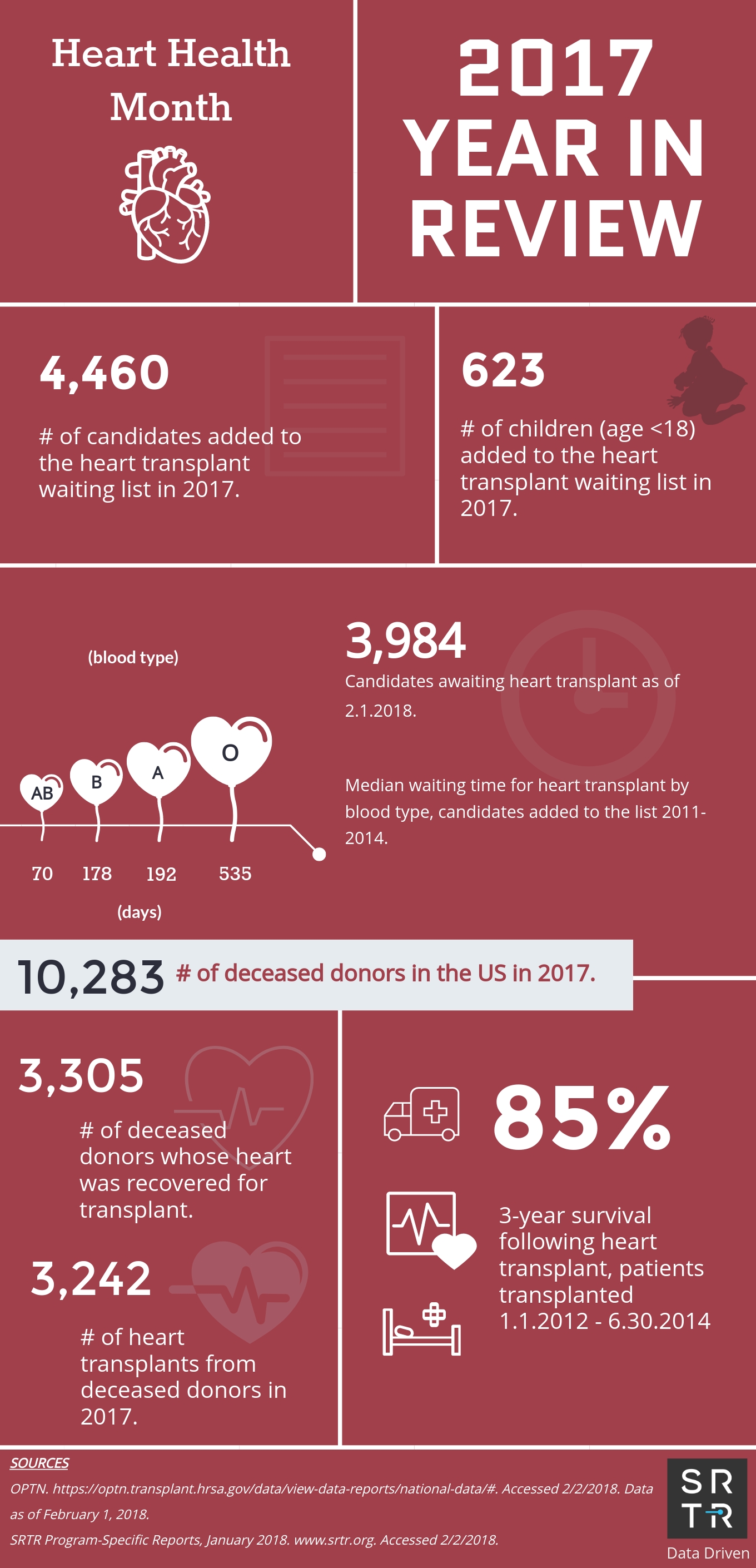 Heart Transplants 2017 - 2018