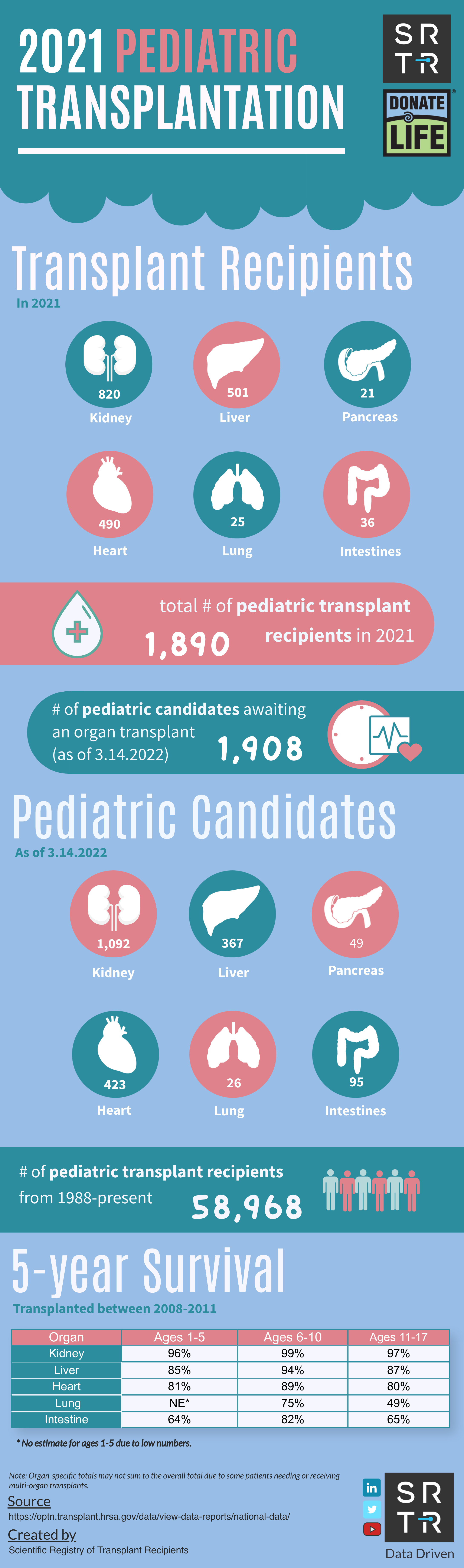 Pediatric Transplants 2021 - 2022