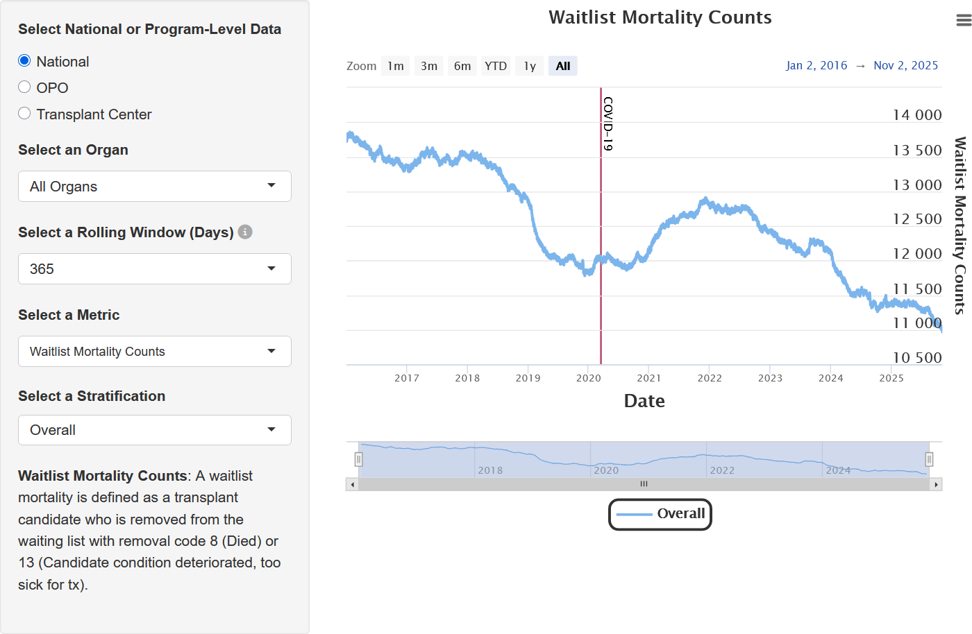 Donation and Transplant System Explorer