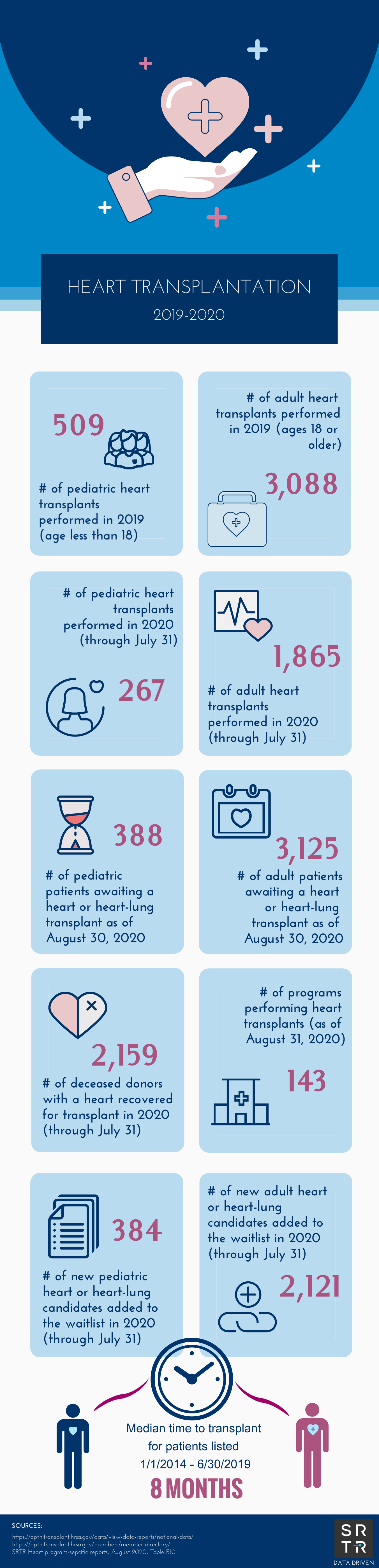 Heart Transplants 2020 -2021