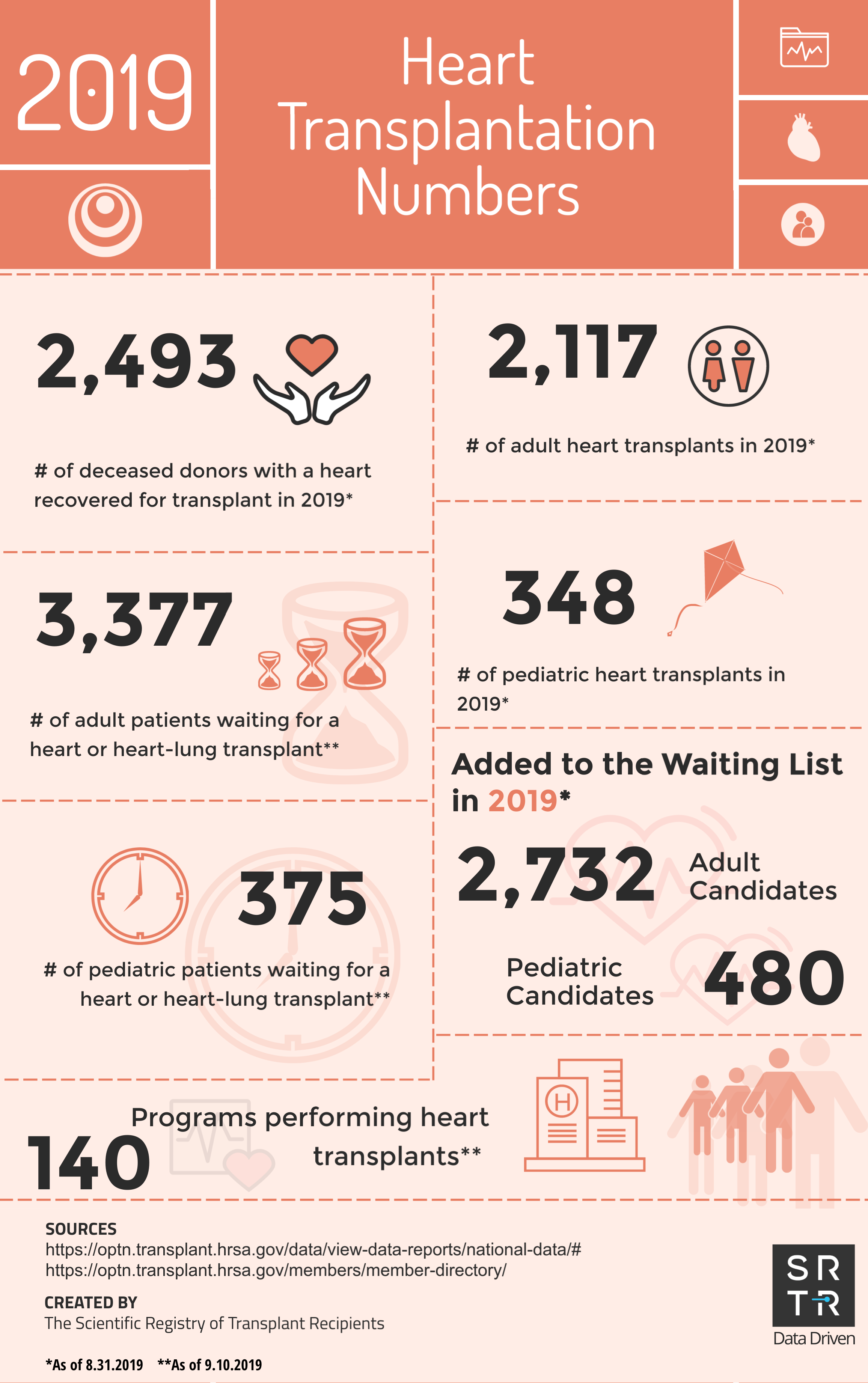 Heart Transplants 2019 - 2020