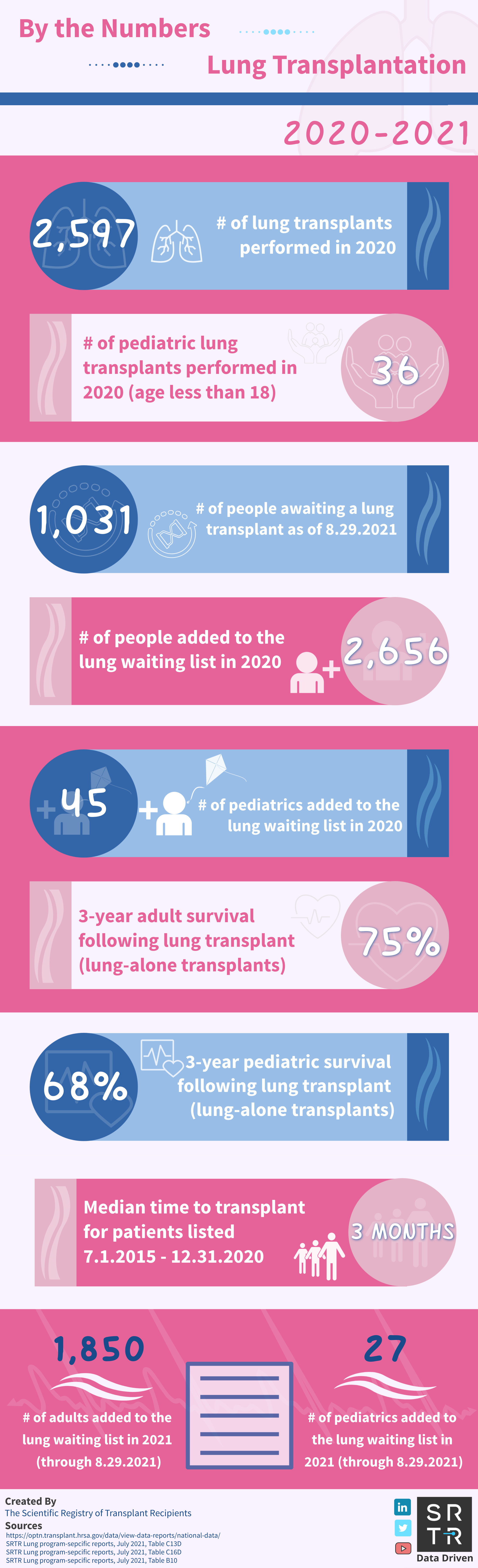 Lung Transplants 2021 - 2022