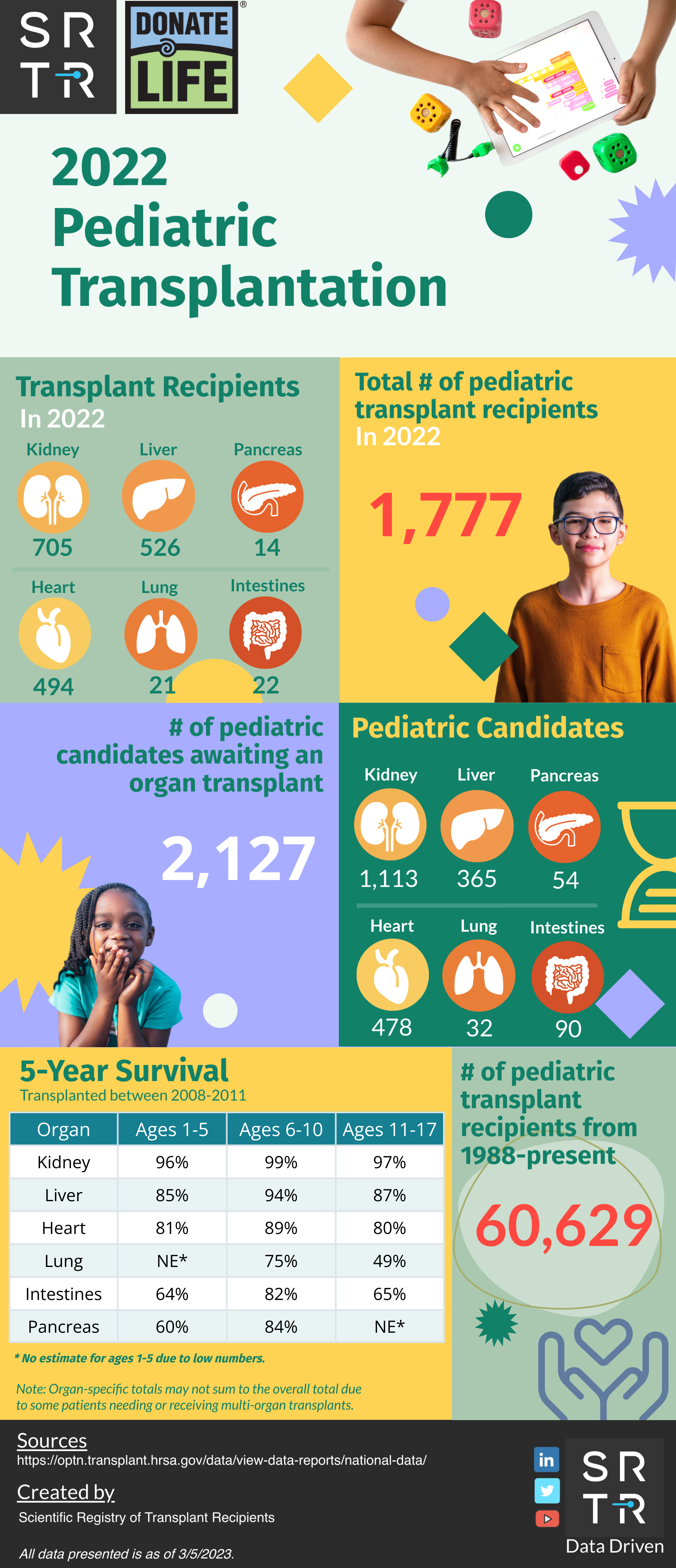 Pediatric Transplants 2022 - 2023