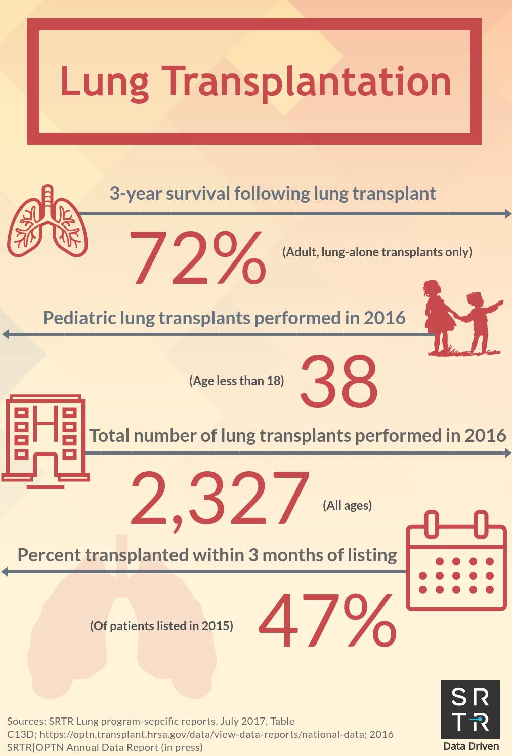 Lung Transplants 2017 - 2018